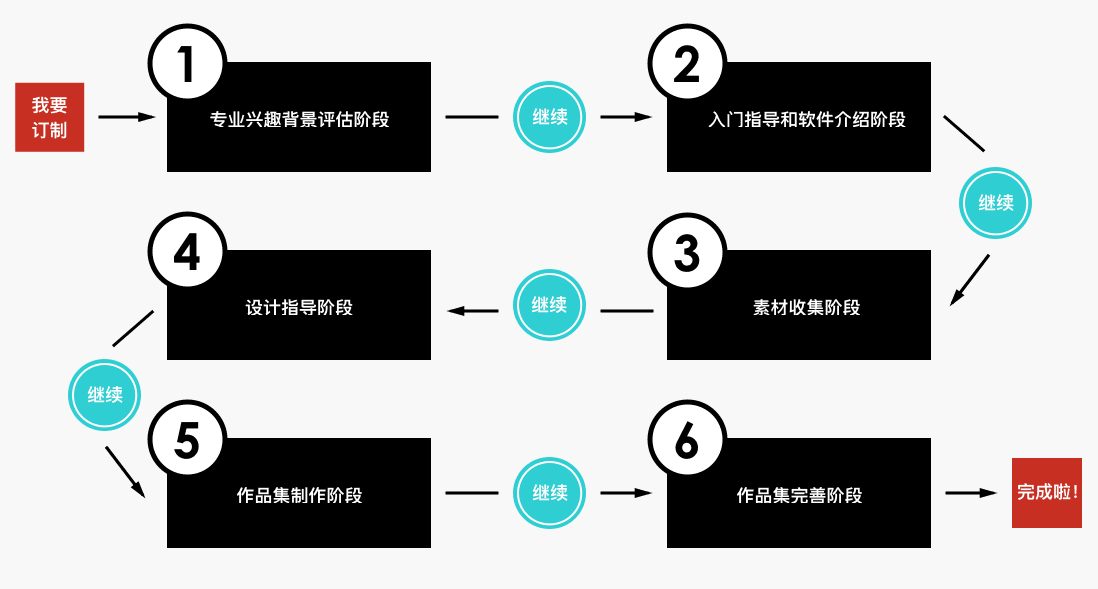 個性化定制作品集輔導