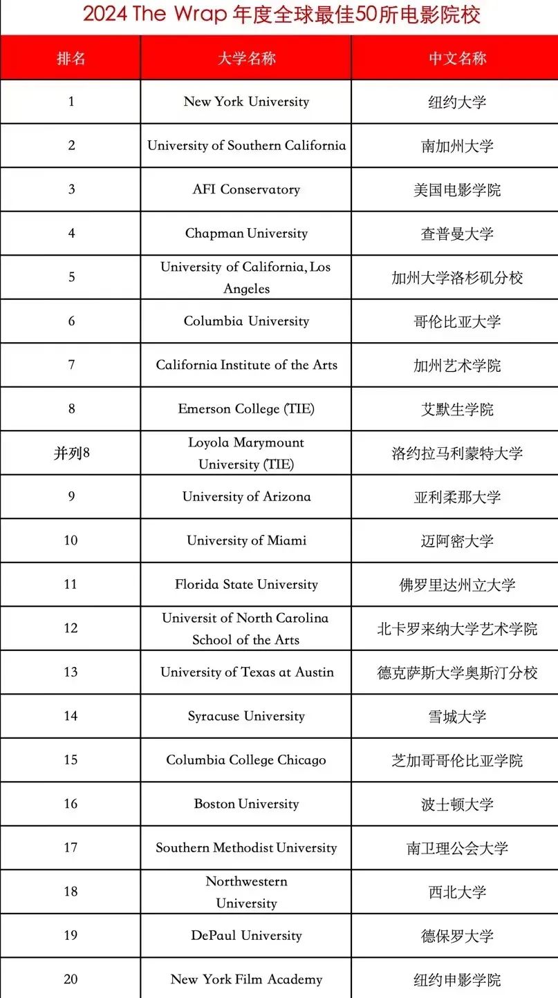 全球電影名校申請攻略